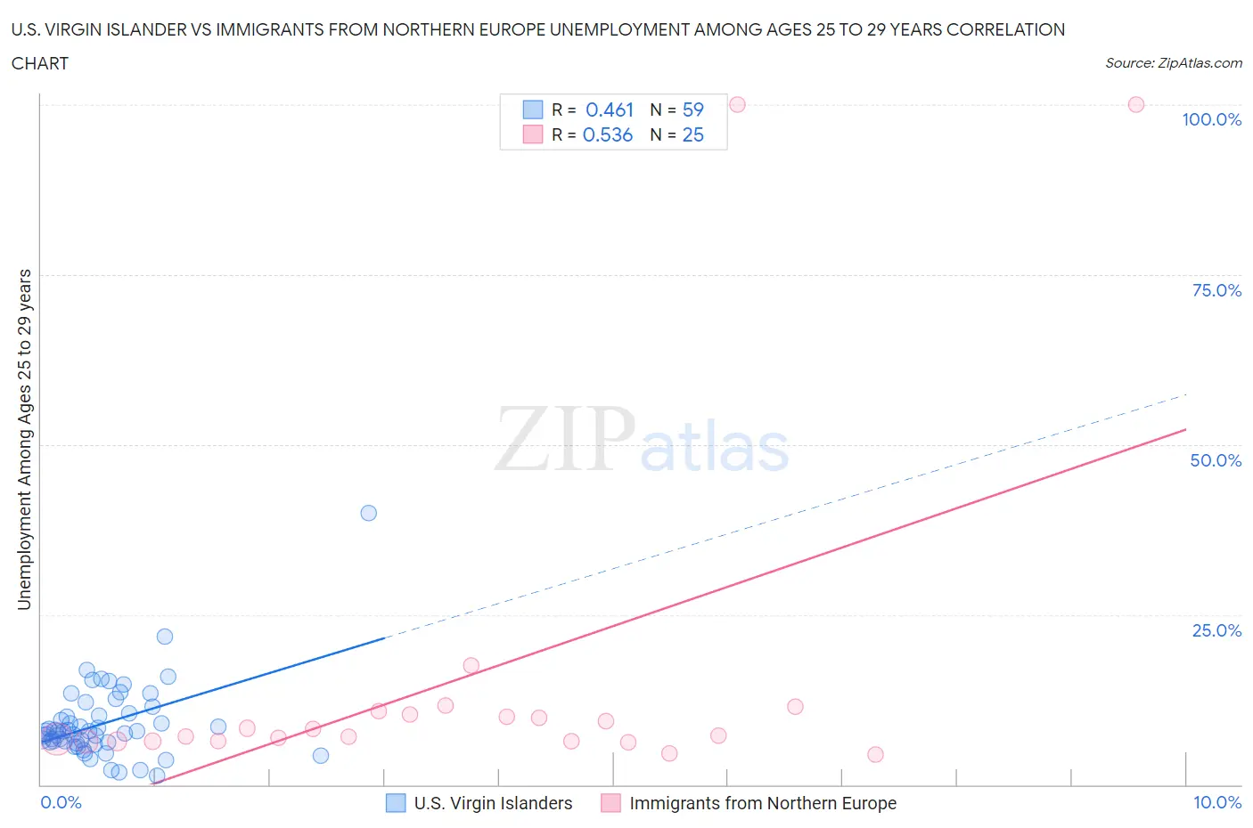 U.S. Virgin Islander vs Immigrants from Northern Europe Unemployment Among Ages 25 to 29 years