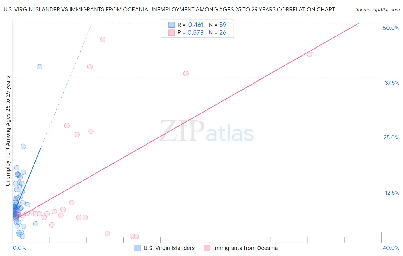 U.S. Virgin Islander vs Immigrants from Oceania Unemployment Among Ages 25 to 29 years