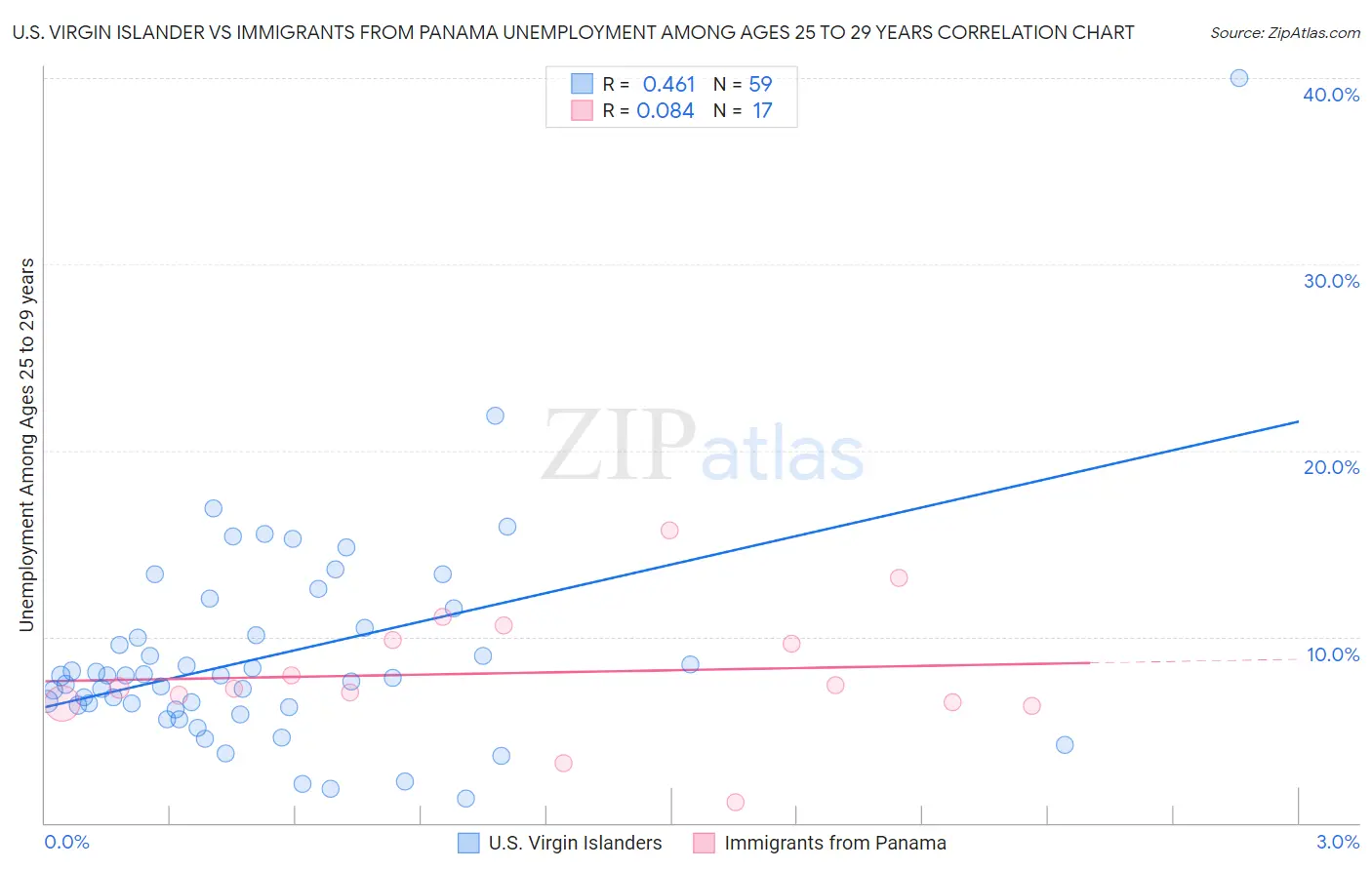 U.S. Virgin Islander vs Immigrants from Panama Unemployment Among Ages 25 to 29 years