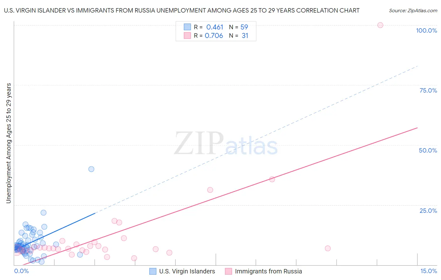 U.S. Virgin Islander vs Immigrants from Russia Unemployment Among Ages 25 to 29 years
