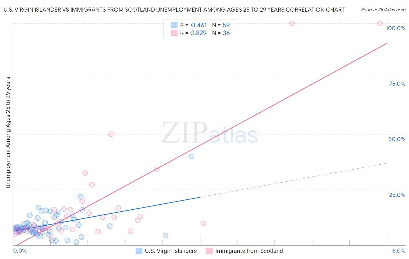 U.S. Virgin Islander vs Immigrants from Scotland Unemployment Among Ages 25 to 29 years