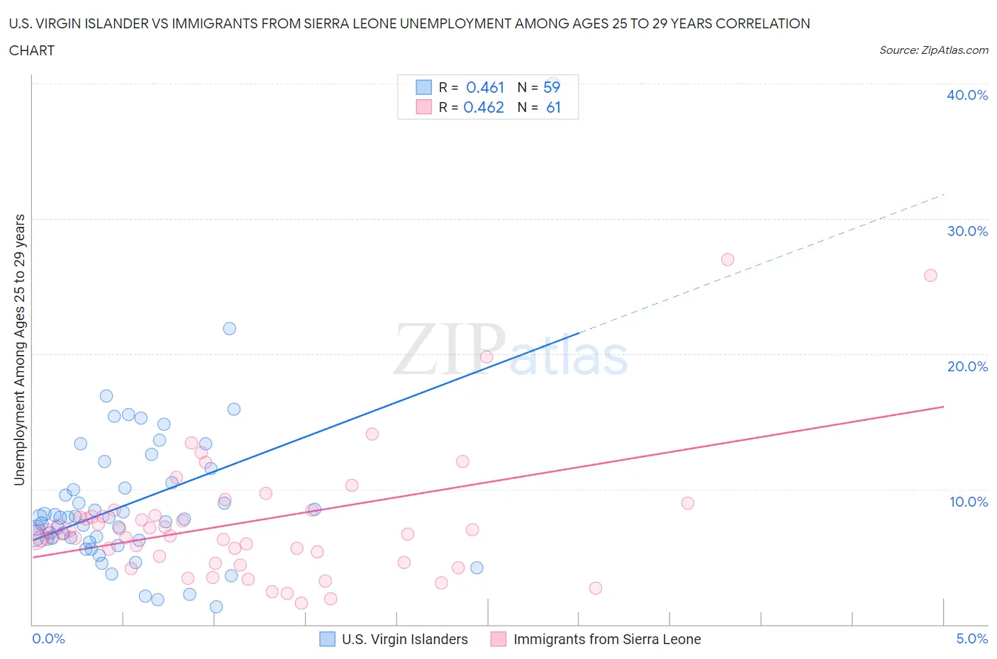 U.S. Virgin Islander vs Immigrants from Sierra Leone Unemployment Among Ages 25 to 29 years
