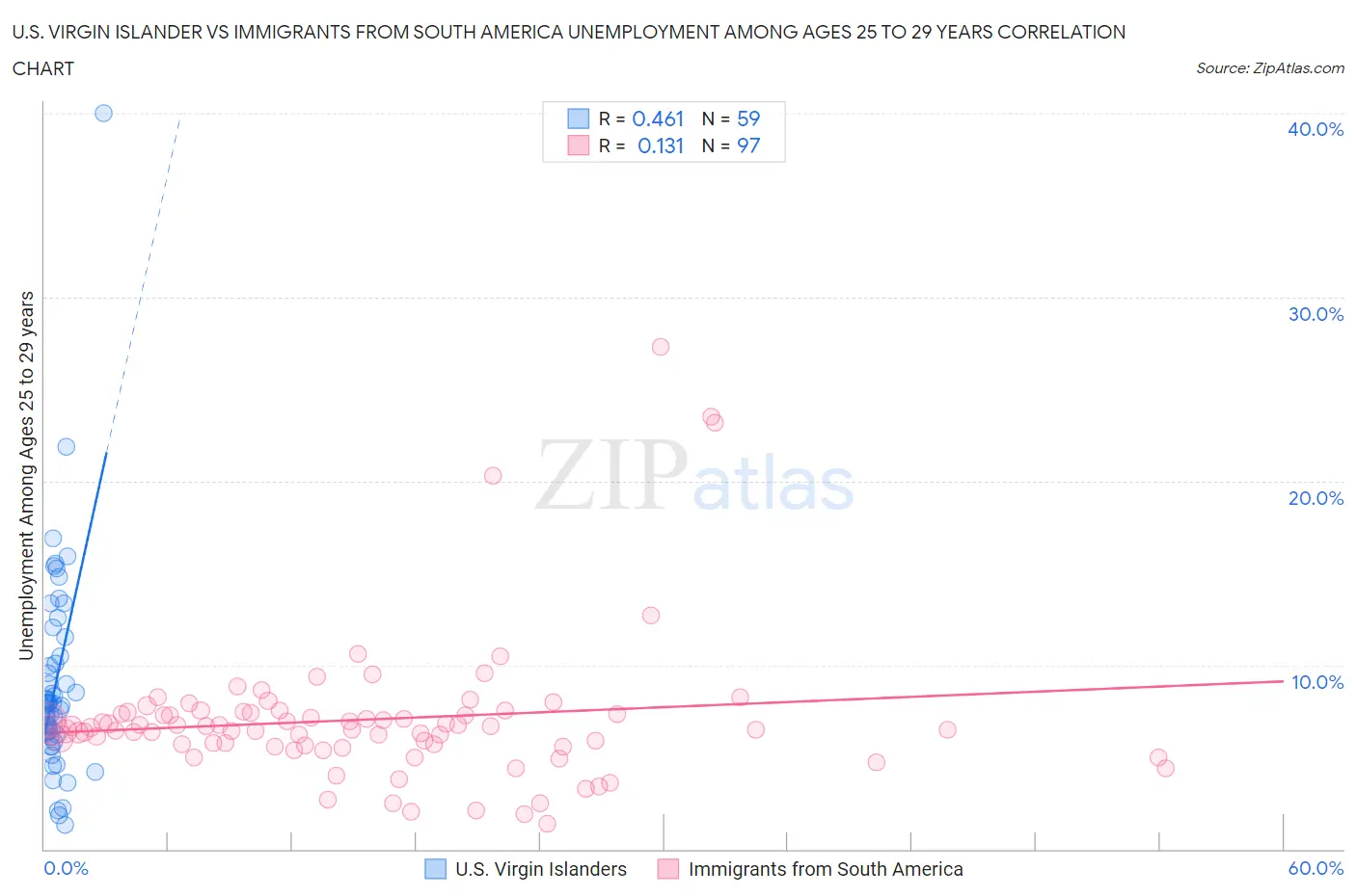 U.S. Virgin Islander vs Immigrants from South America Unemployment Among Ages 25 to 29 years