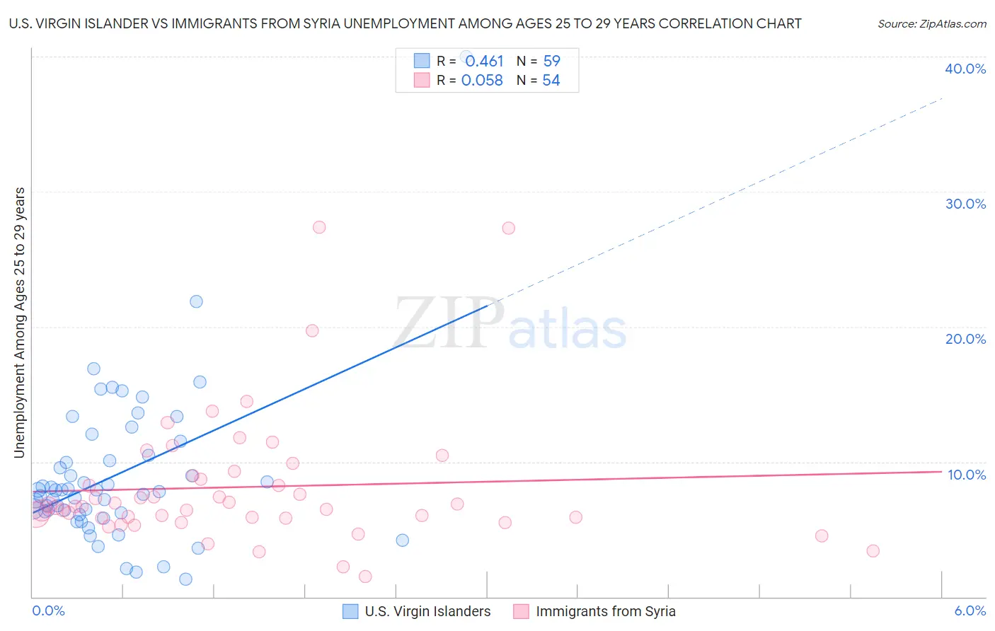 U.S. Virgin Islander vs Immigrants from Syria Unemployment Among Ages 25 to 29 years