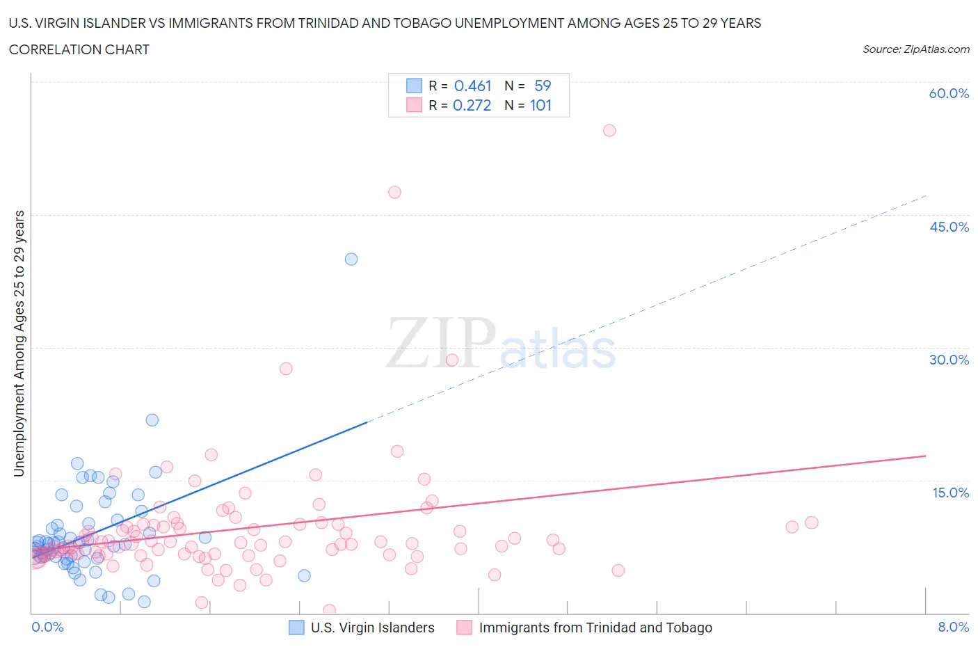 U.S. Virgin Islander vs Immigrants from Trinidad and Tobago Unemployment Among Ages 25 to 29 years