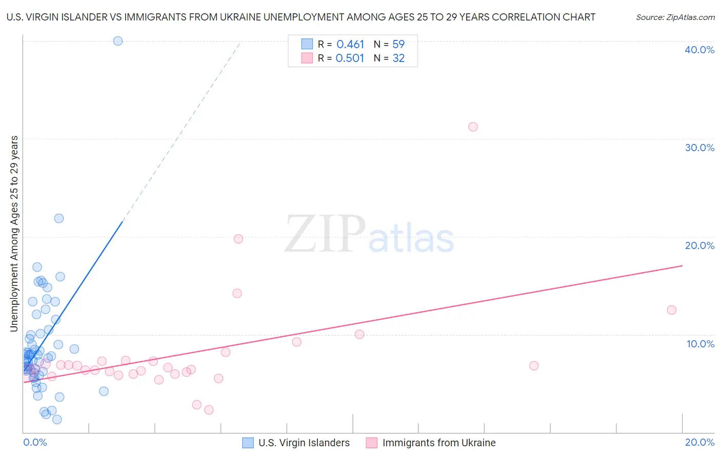 U.S. Virgin Islander vs Immigrants from Ukraine Unemployment Among Ages 25 to 29 years