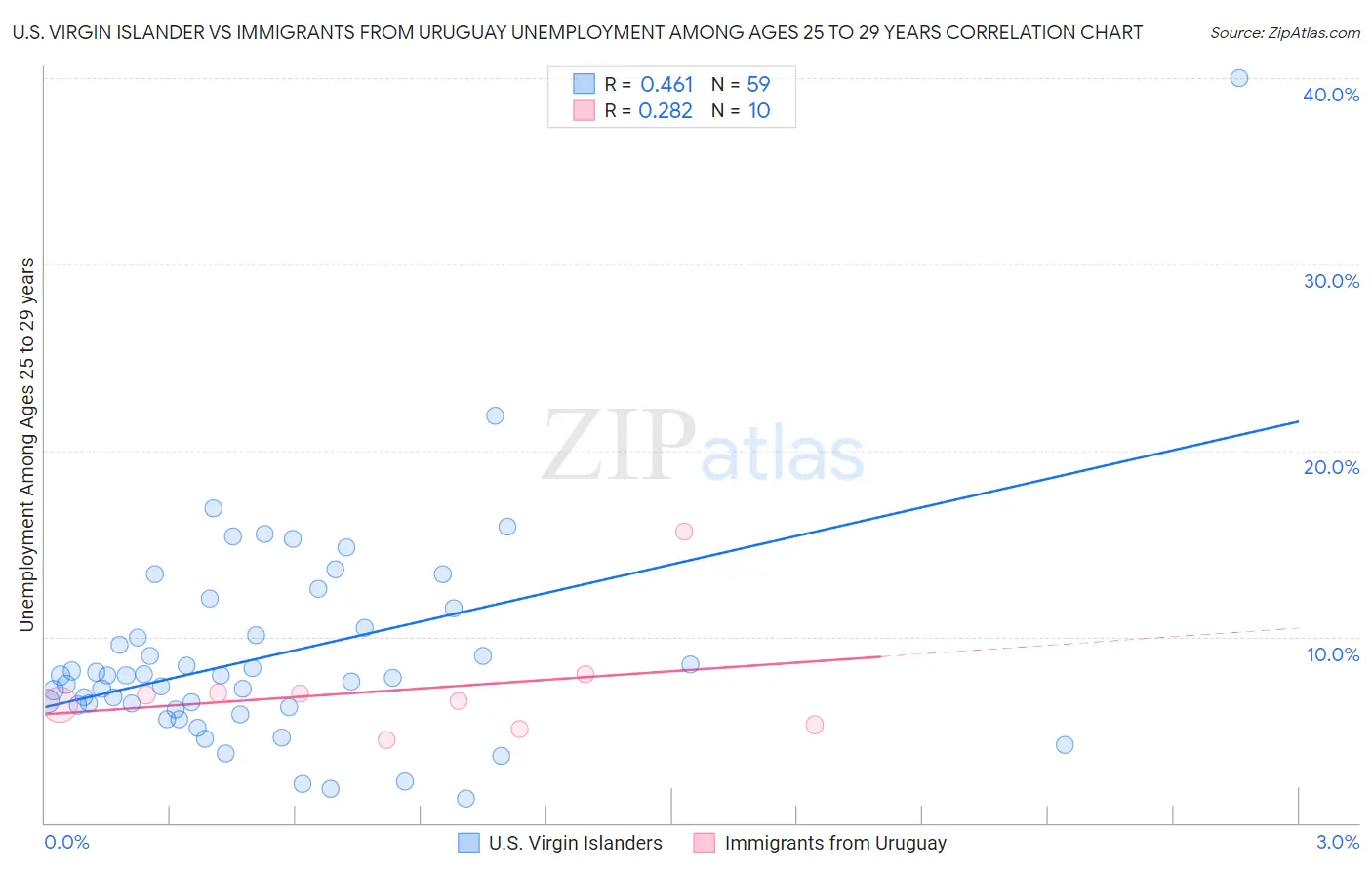 U.S. Virgin Islander vs Immigrants from Uruguay Unemployment Among Ages 25 to 29 years