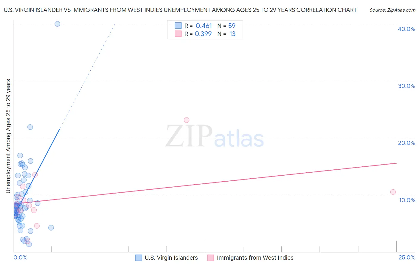 U.S. Virgin Islander vs Immigrants from West Indies Unemployment Among Ages 25 to 29 years