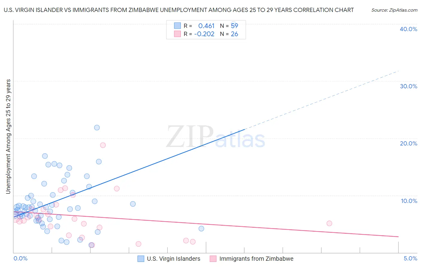 U.S. Virgin Islander vs Immigrants from Zimbabwe Unemployment Among Ages 25 to 29 years