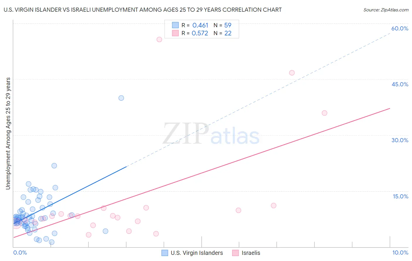 U.S. Virgin Islander vs Israeli Unemployment Among Ages 25 to 29 years