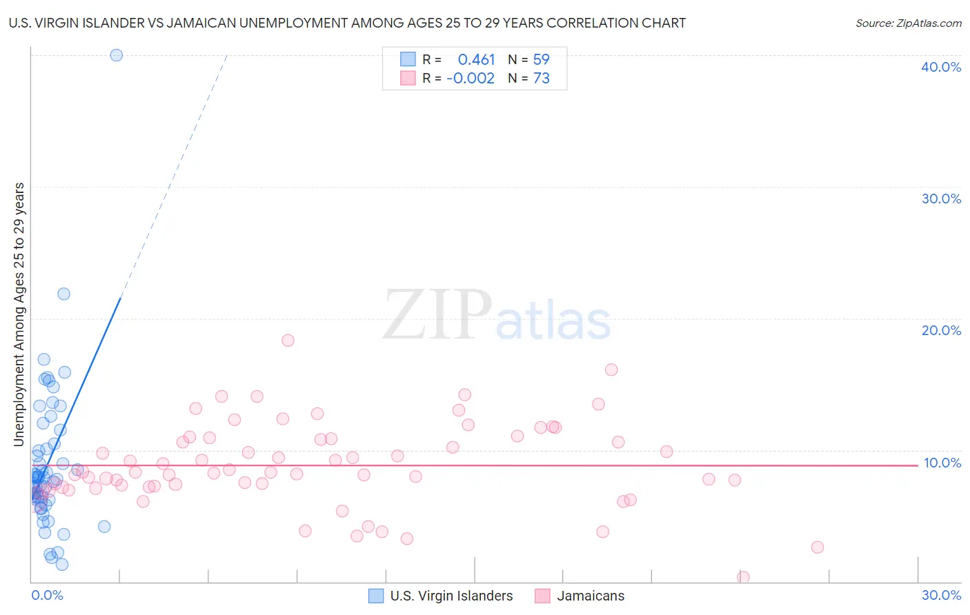 U.S. Virgin Islander vs Jamaican Unemployment Among Ages 25 to 29 years