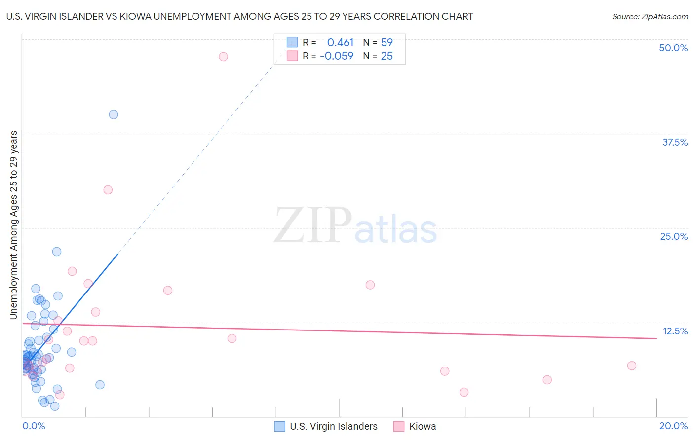 U.S. Virgin Islander vs Kiowa Unemployment Among Ages 25 to 29 years