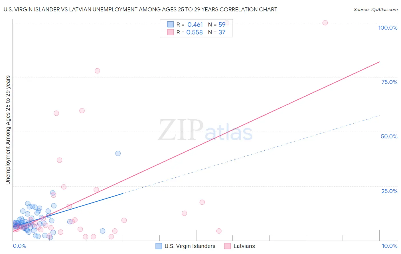 U.S. Virgin Islander vs Latvian Unemployment Among Ages 25 to 29 years