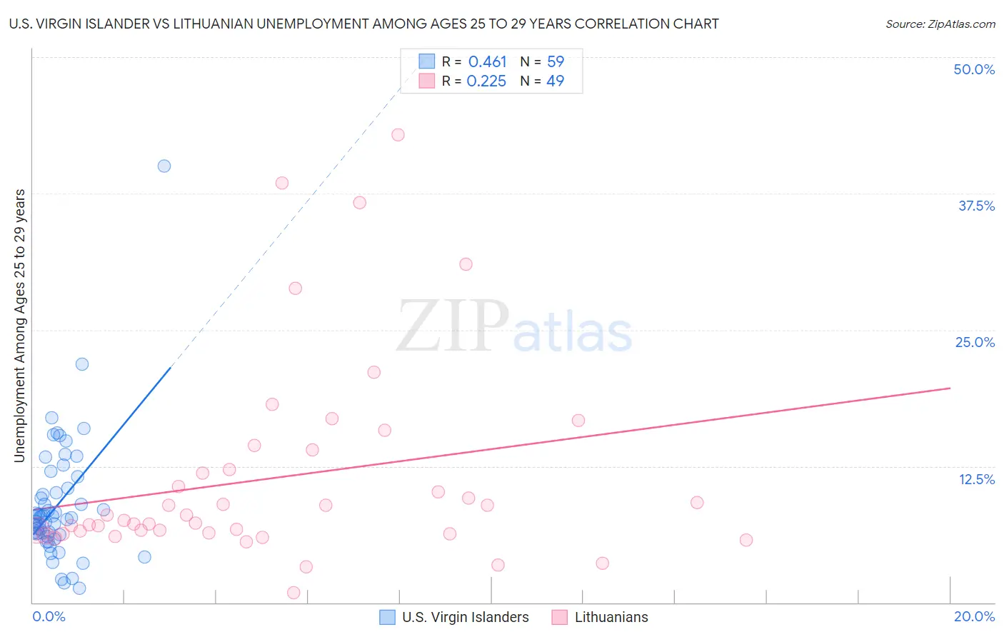 U.S. Virgin Islander vs Lithuanian Unemployment Among Ages 25 to 29 years