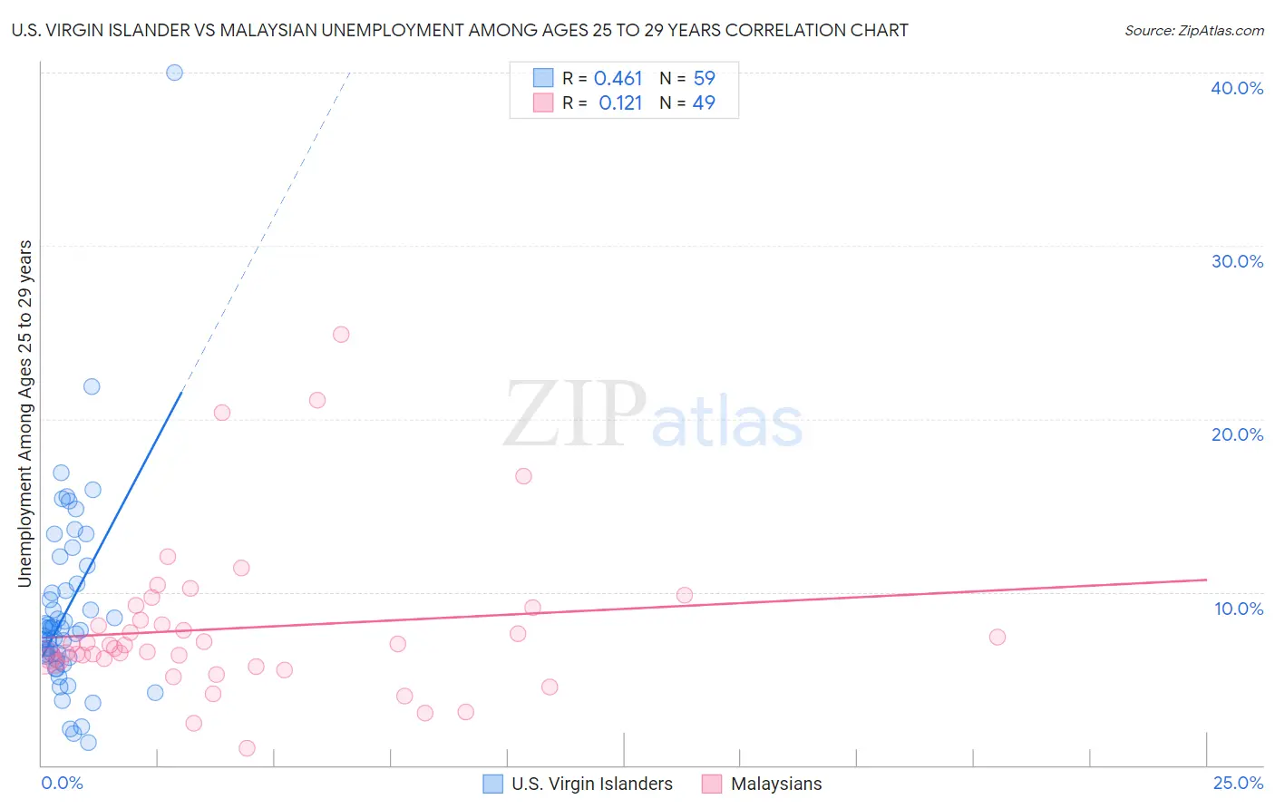 U.S. Virgin Islander vs Malaysian Unemployment Among Ages 25 to 29 years