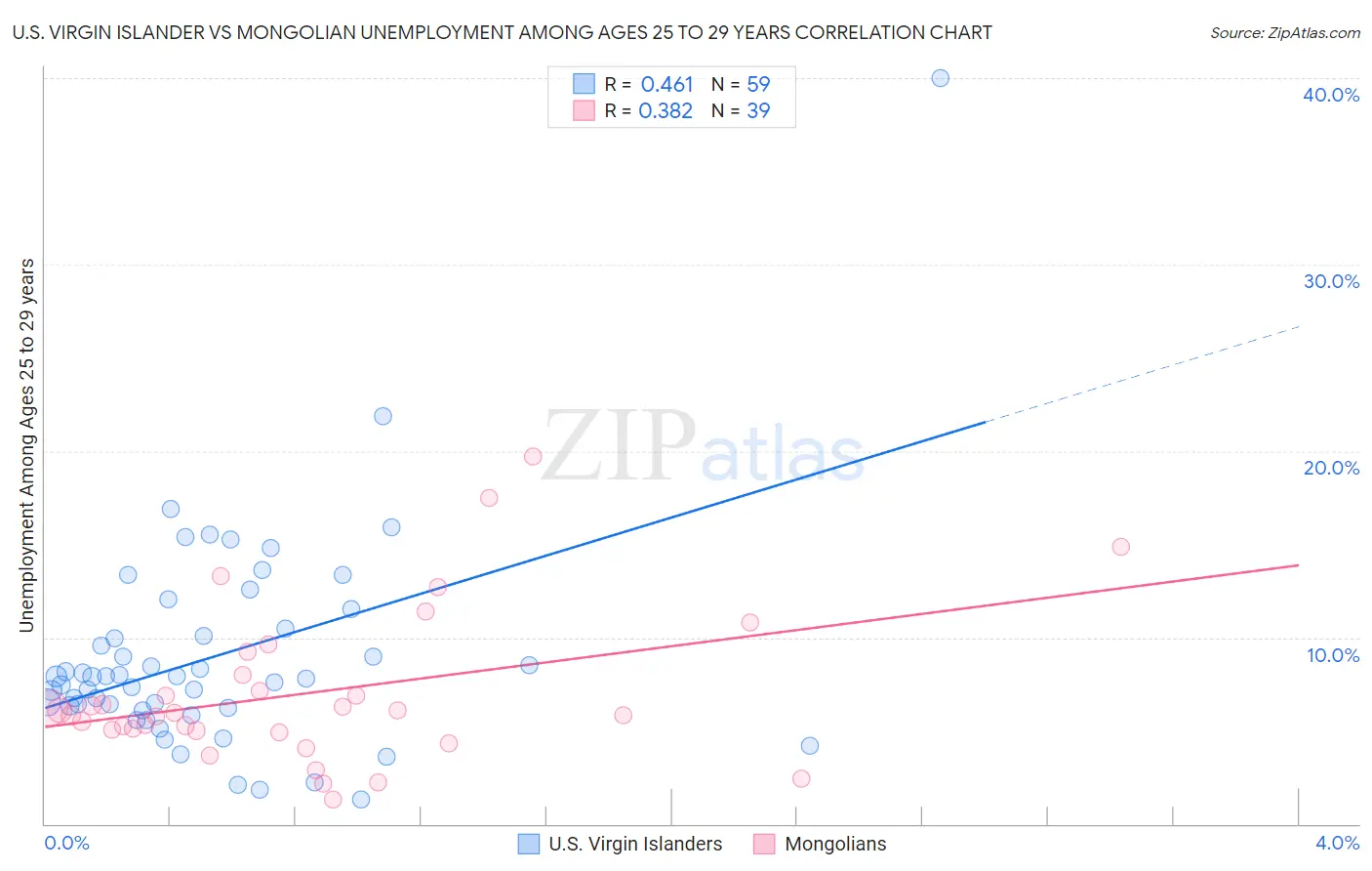 U.S. Virgin Islander vs Mongolian Unemployment Among Ages 25 to 29 years