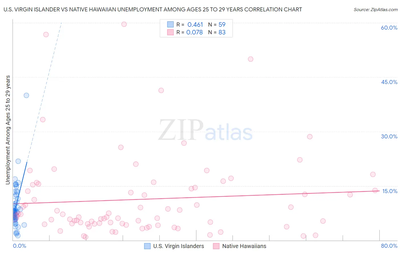 U.S. Virgin Islander vs Native Hawaiian Unemployment Among Ages 25 to 29 years