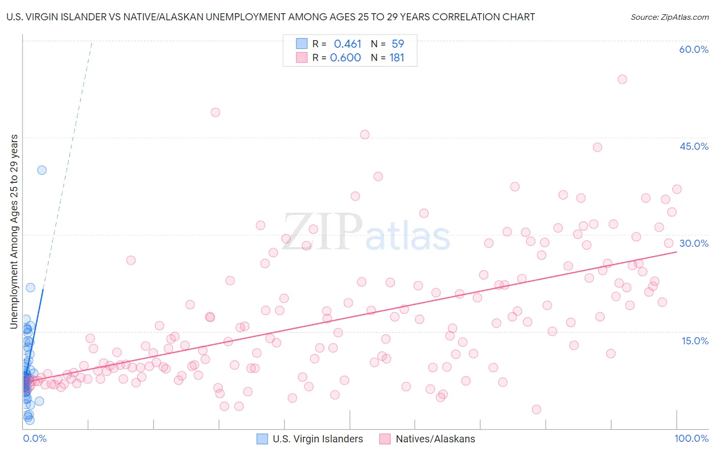 U.S. Virgin Islander vs Native/Alaskan Unemployment Among Ages 25 to 29 years