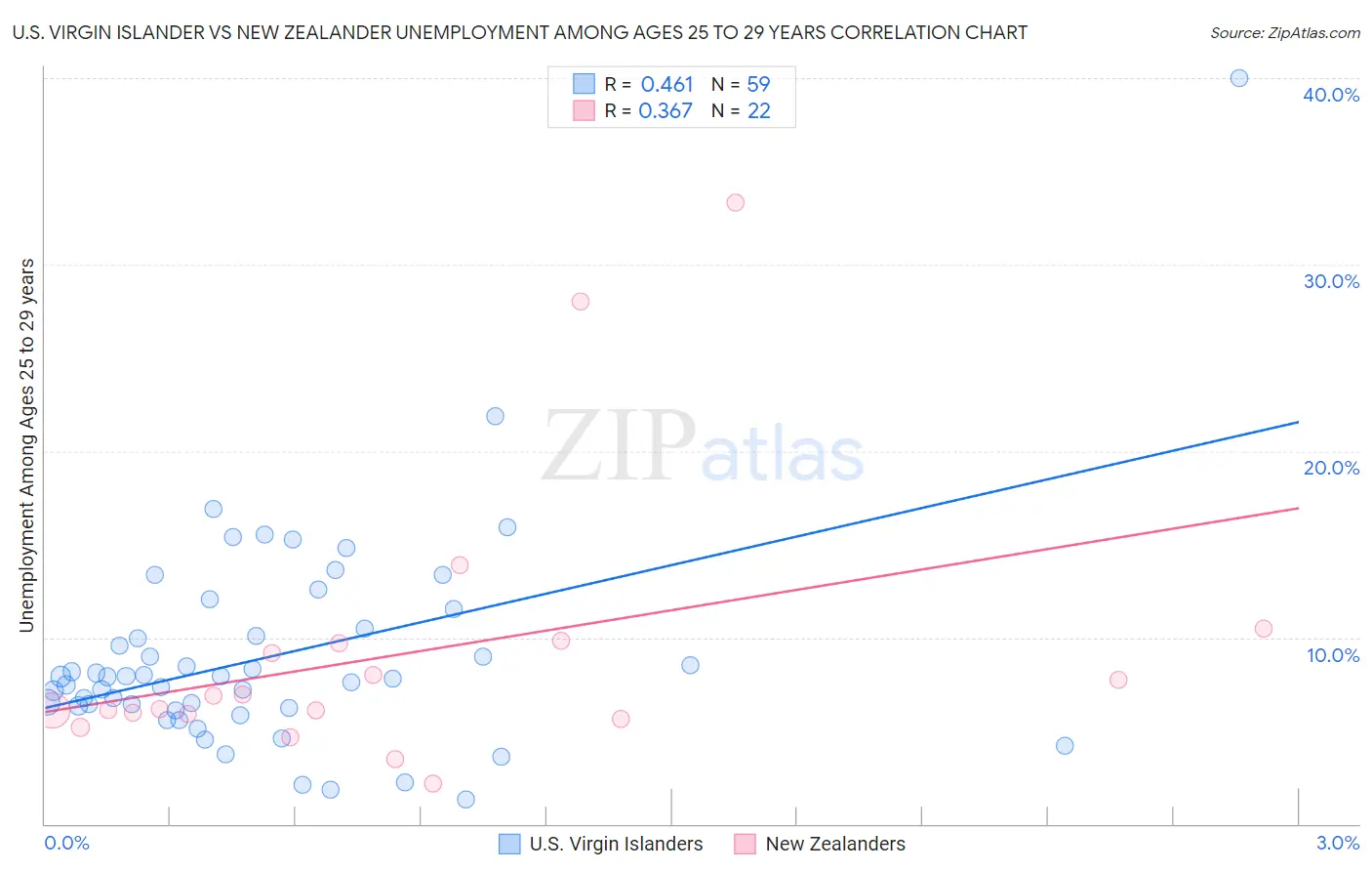 U.S. Virgin Islander vs New Zealander Unemployment Among Ages 25 to 29 years