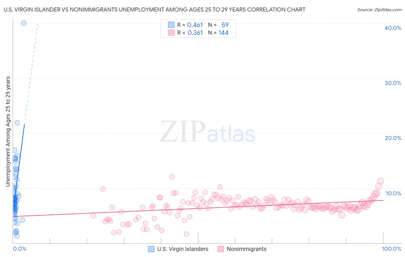 U.S. Virgin Islander vs Nonimmigrants Unemployment Among Ages 25 to 29 years