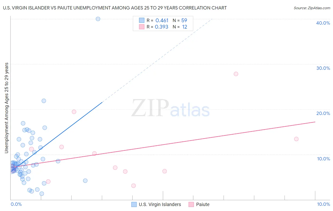 U.S. Virgin Islander vs Paiute Unemployment Among Ages 25 to 29 years