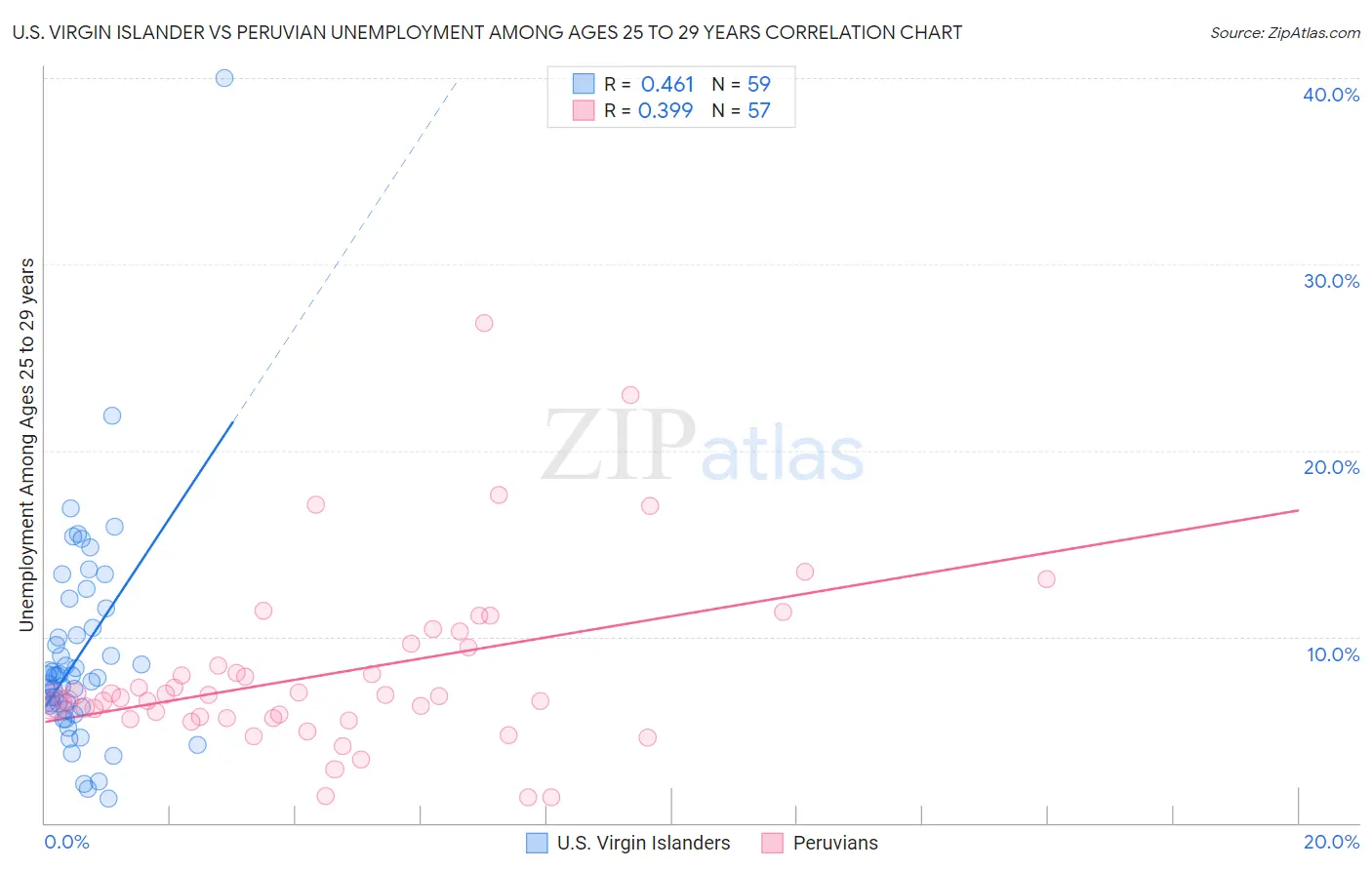 U.S. Virgin Islander vs Peruvian Unemployment Among Ages 25 to 29 years