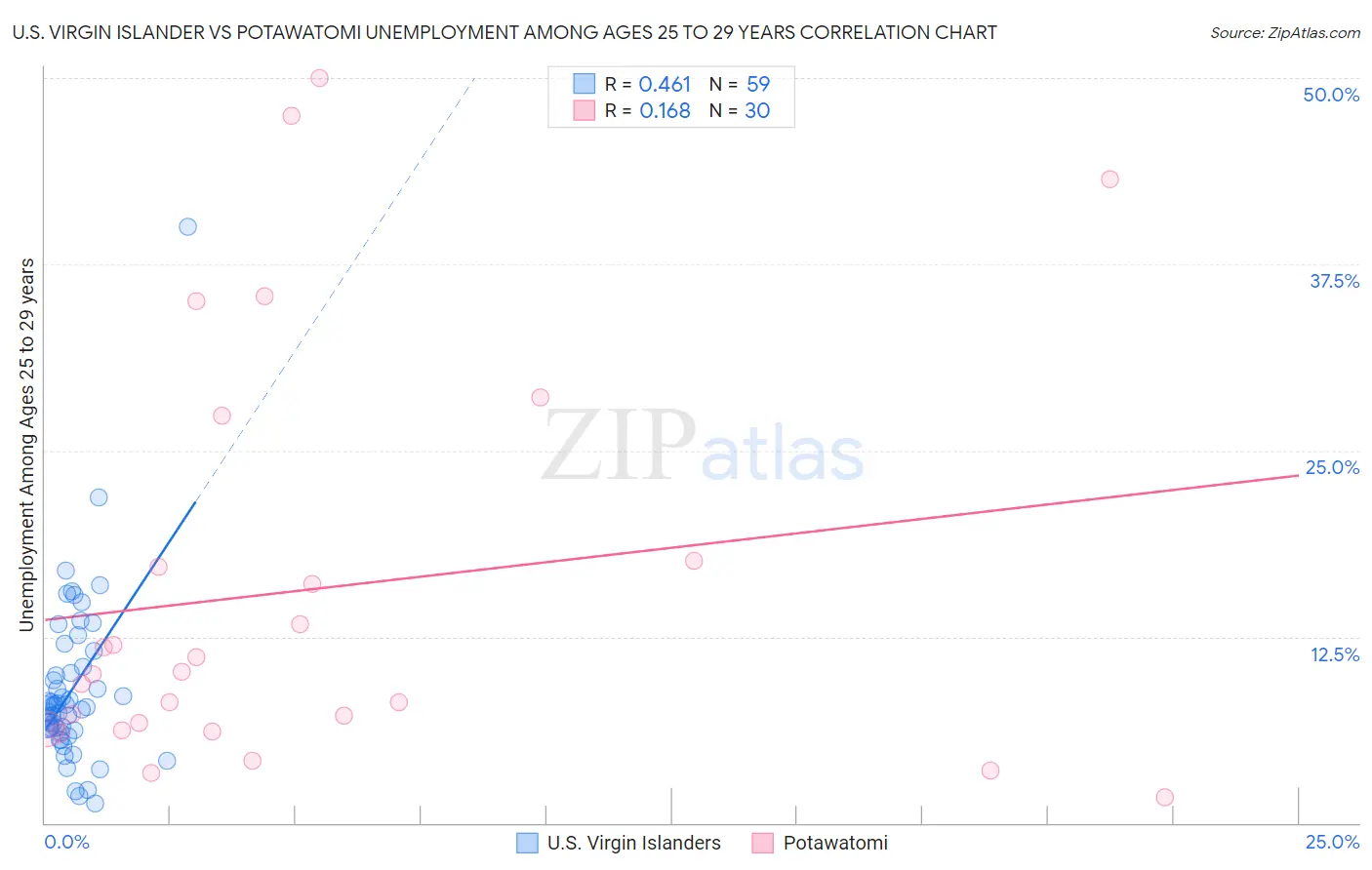 U.S. Virgin Islander vs Potawatomi Unemployment Among Ages 25 to 29 years