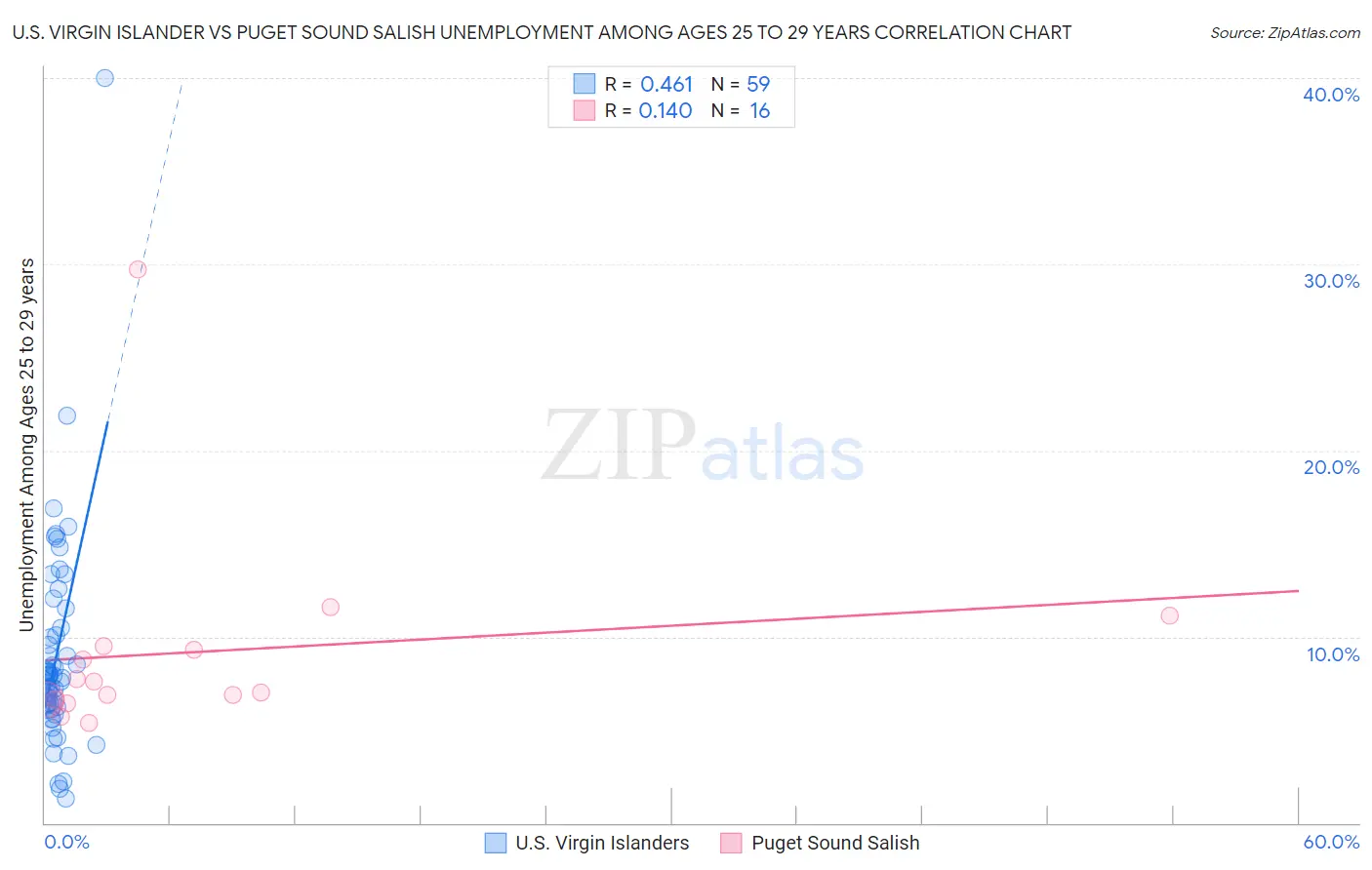 U.S. Virgin Islander vs Puget Sound Salish Unemployment Among Ages 25 to 29 years