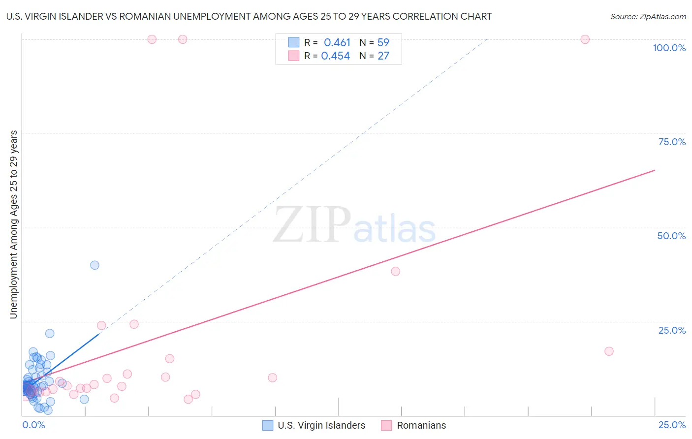 U.S. Virgin Islander vs Romanian Unemployment Among Ages 25 to 29 years