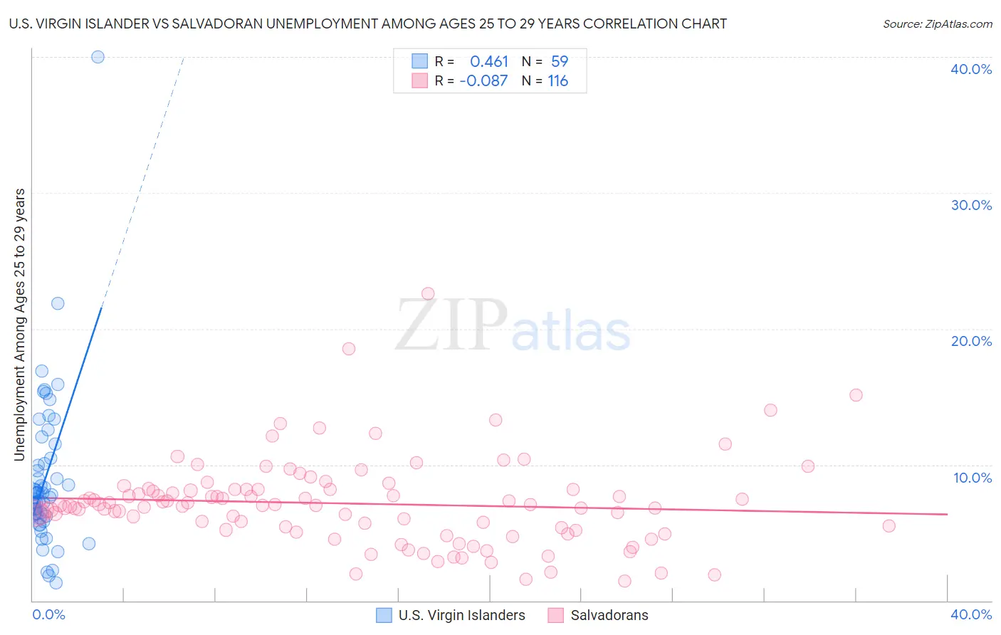 U.S. Virgin Islander vs Salvadoran Unemployment Among Ages 25 to 29 years