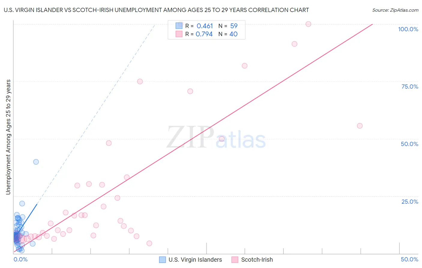 U.S. Virgin Islander vs Scotch-Irish Unemployment Among Ages 25 to 29 years