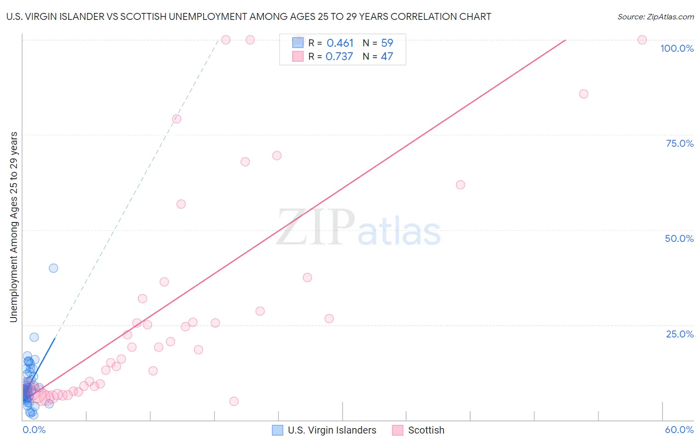 U.S. Virgin Islander vs Scottish Unemployment Among Ages 25 to 29 years