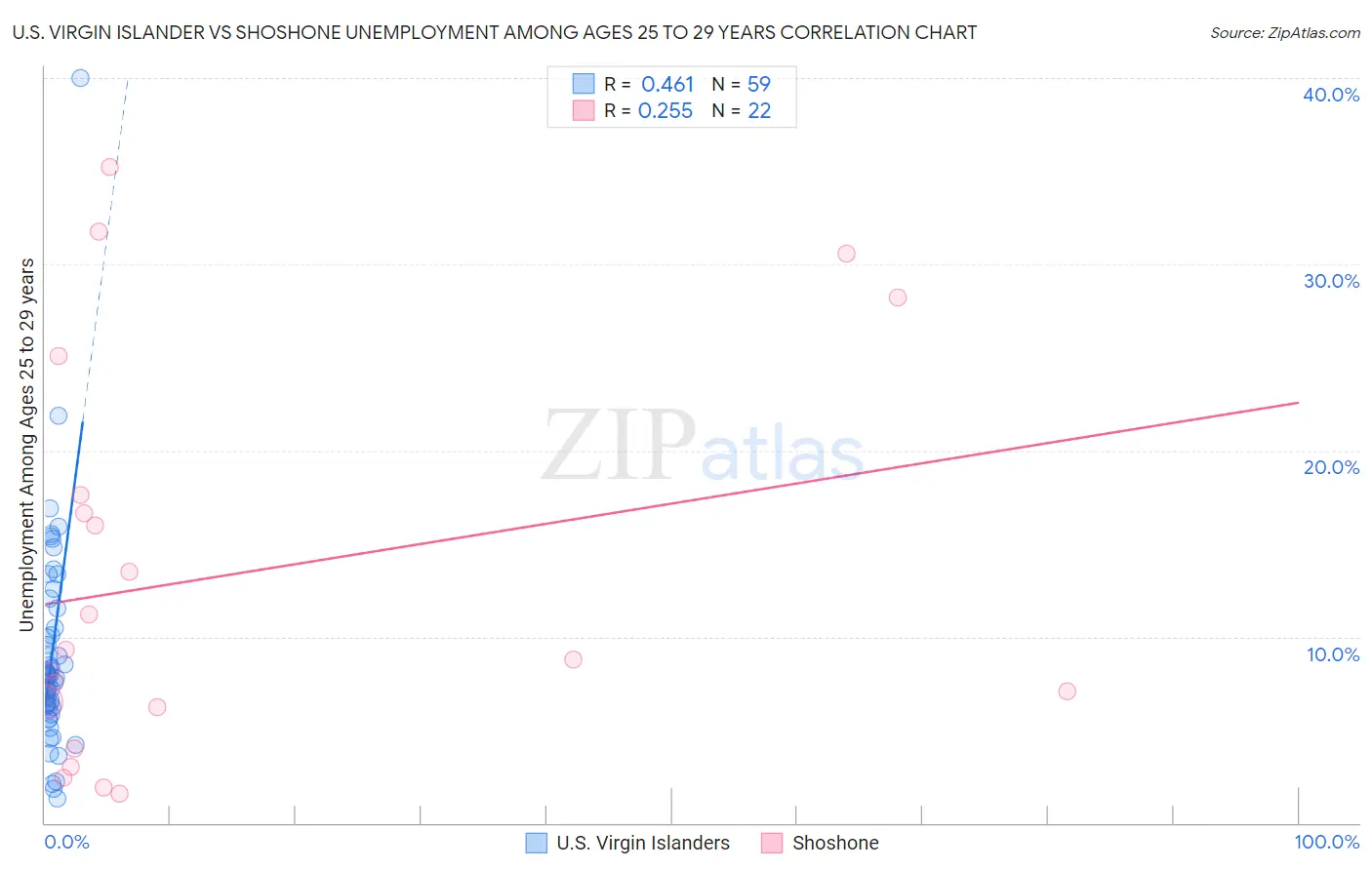 U.S. Virgin Islander vs Shoshone Unemployment Among Ages 25 to 29 years