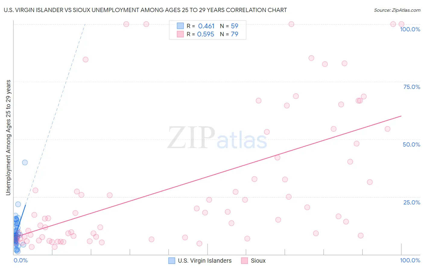 U.S. Virgin Islander vs Sioux Unemployment Among Ages 25 to 29 years