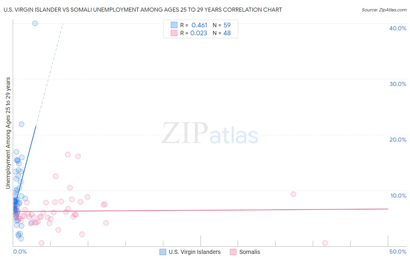 U.S. Virgin Islander vs Somali Unemployment Among Ages 25 to 29 years