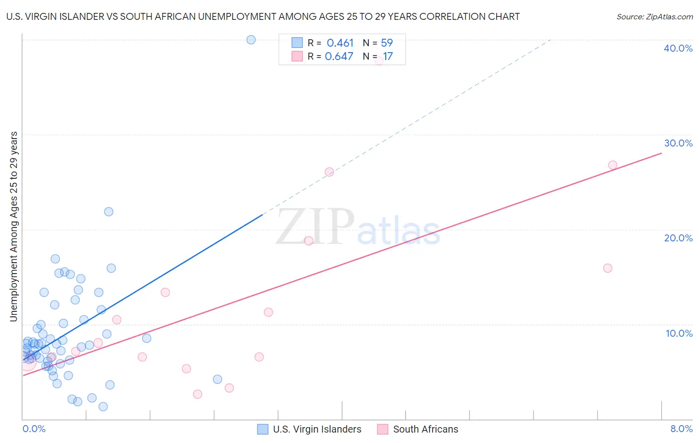 U.S. Virgin Islander vs South African Unemployment Among Ages 25 to 29 years