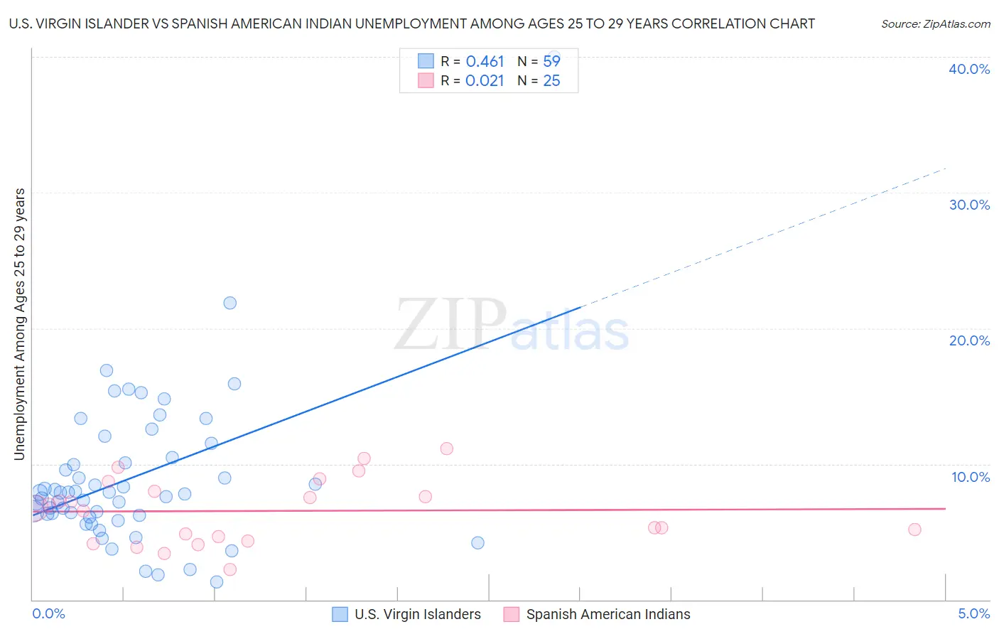 U.S. Virgin Islander vs Spanish American Indian Unemployment Among Ages 25 to 29 years
