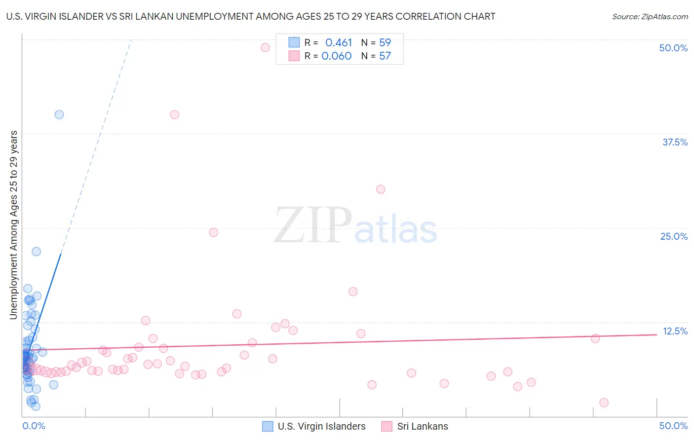 U.S. Virgin Islander vs Sri Lankan Unemployment Among Ages 25 to 29 years
