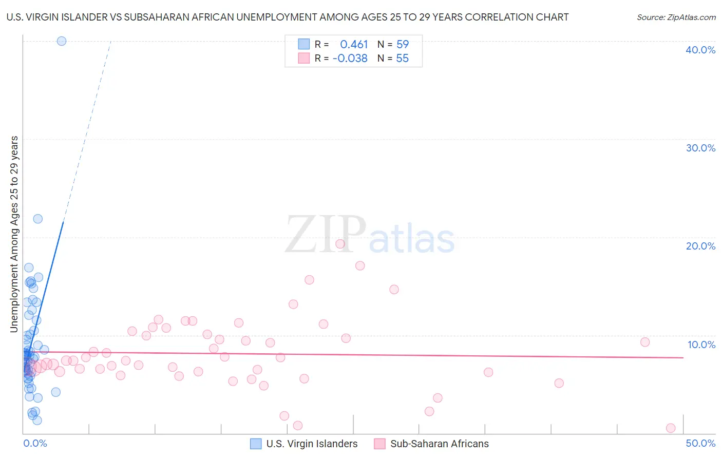 U.S. Virgin Islander vs Subsaharan African Unemployment Among Ages 25 to 29 years