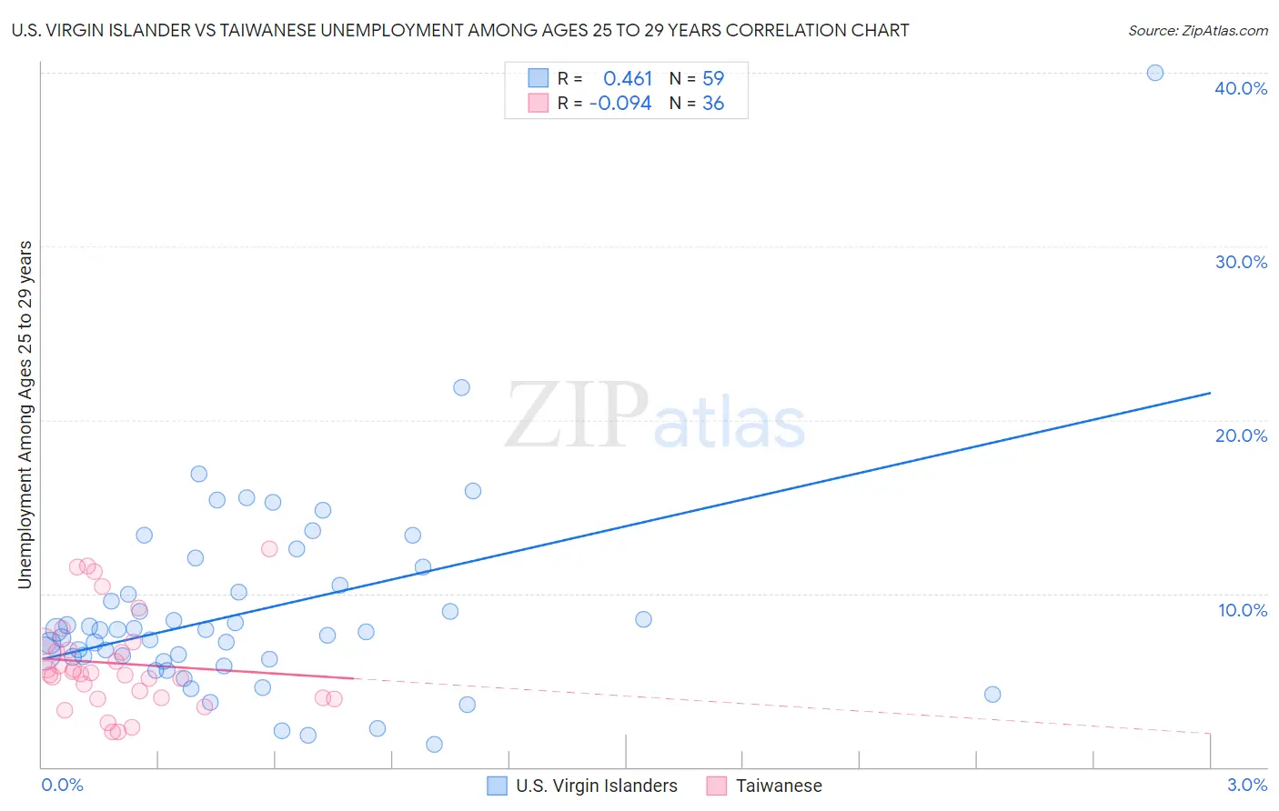 U.S. Virgin Islander vs Taiwanese Unemployment Among Ages 25 to 29 years