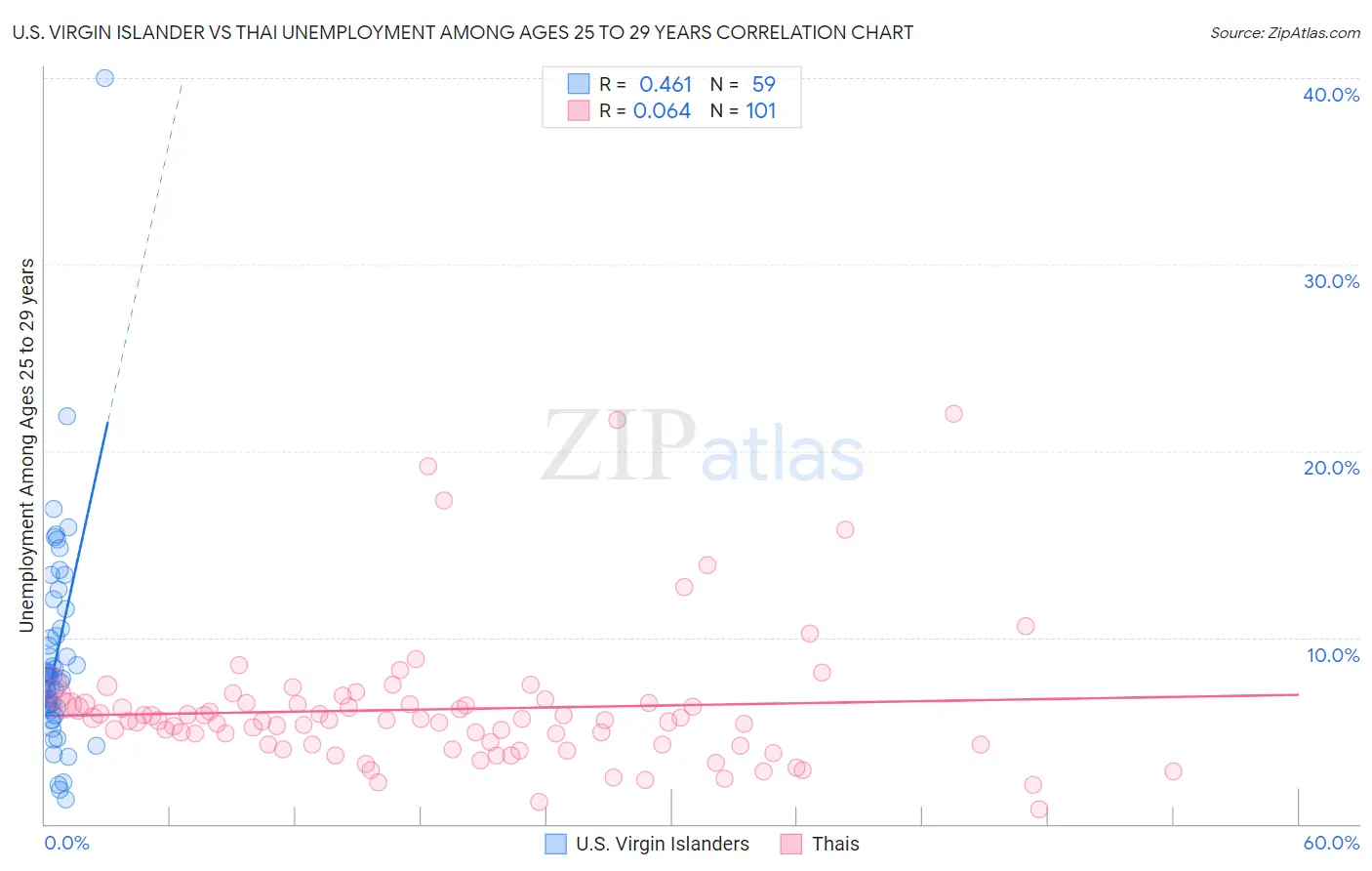 U.S. Virgin Islander vs Thai Unemployment Among Ages 25 to 29 years