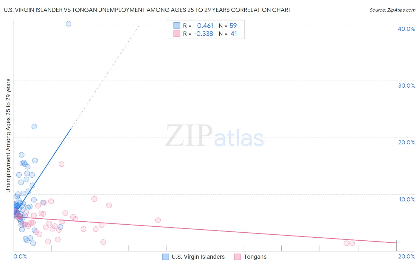 U.S. Virgin Islander vs Tongan Unemployment Among Ages 25 to 29 years