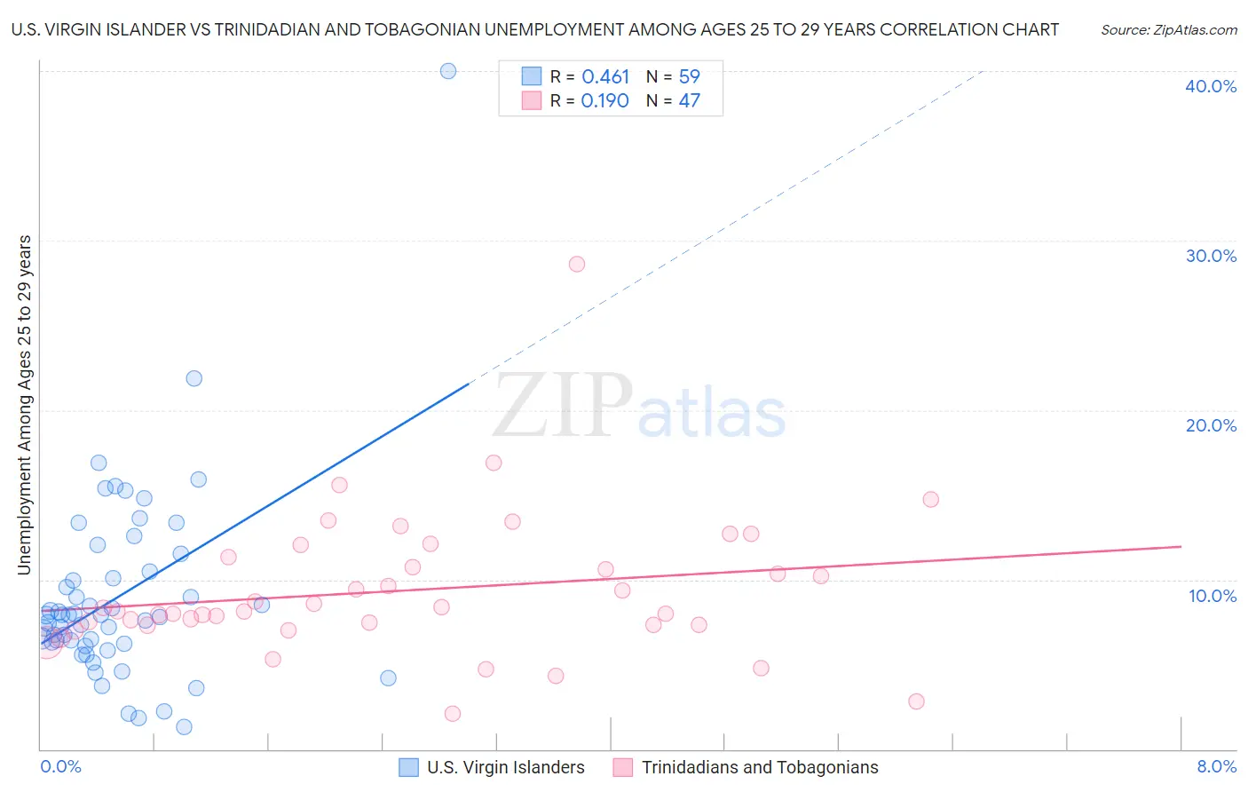 U.S. Virgin Islander vs Trinidadian and Tobagonian Unemployment Among Ages 25 to 29 years