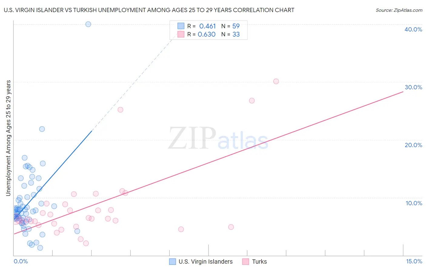U.S. Virgin Islander vs Turkish Unemployment Among Ages 25 to 29 years
