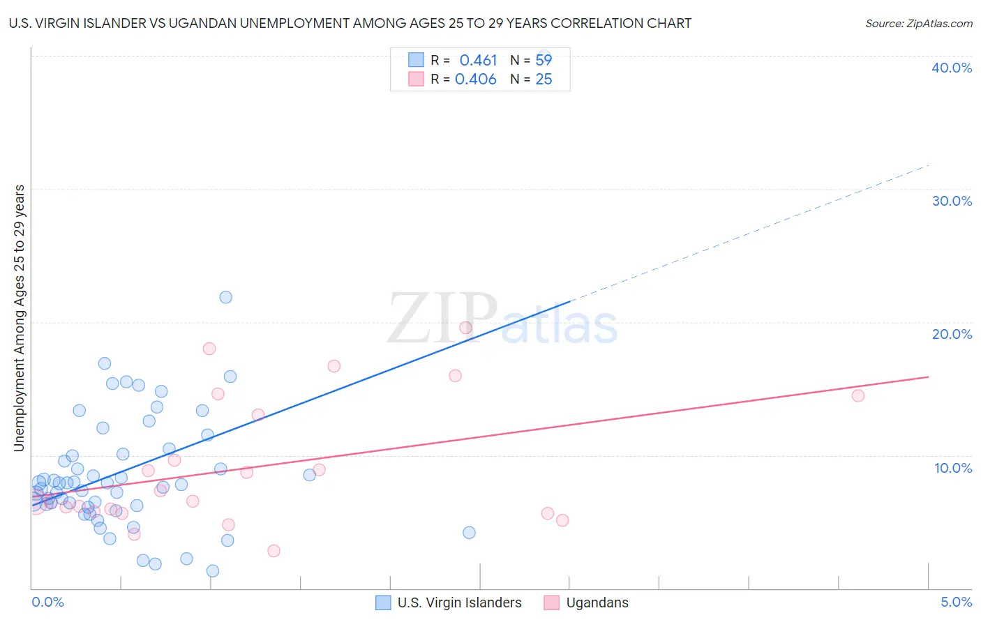 U.S. Virgin Islander vs Ugandan Unemployment Among Ages 25 to 29 years