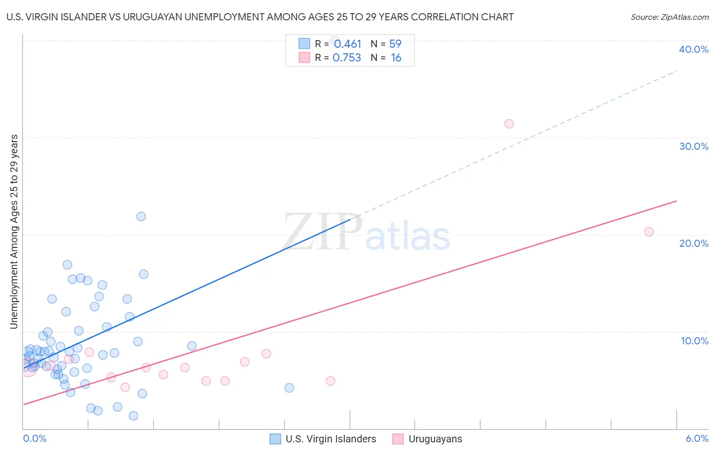 U.S. Virgin Islander vs Uruguayan Unemployment Among Ages 25 to 29 years