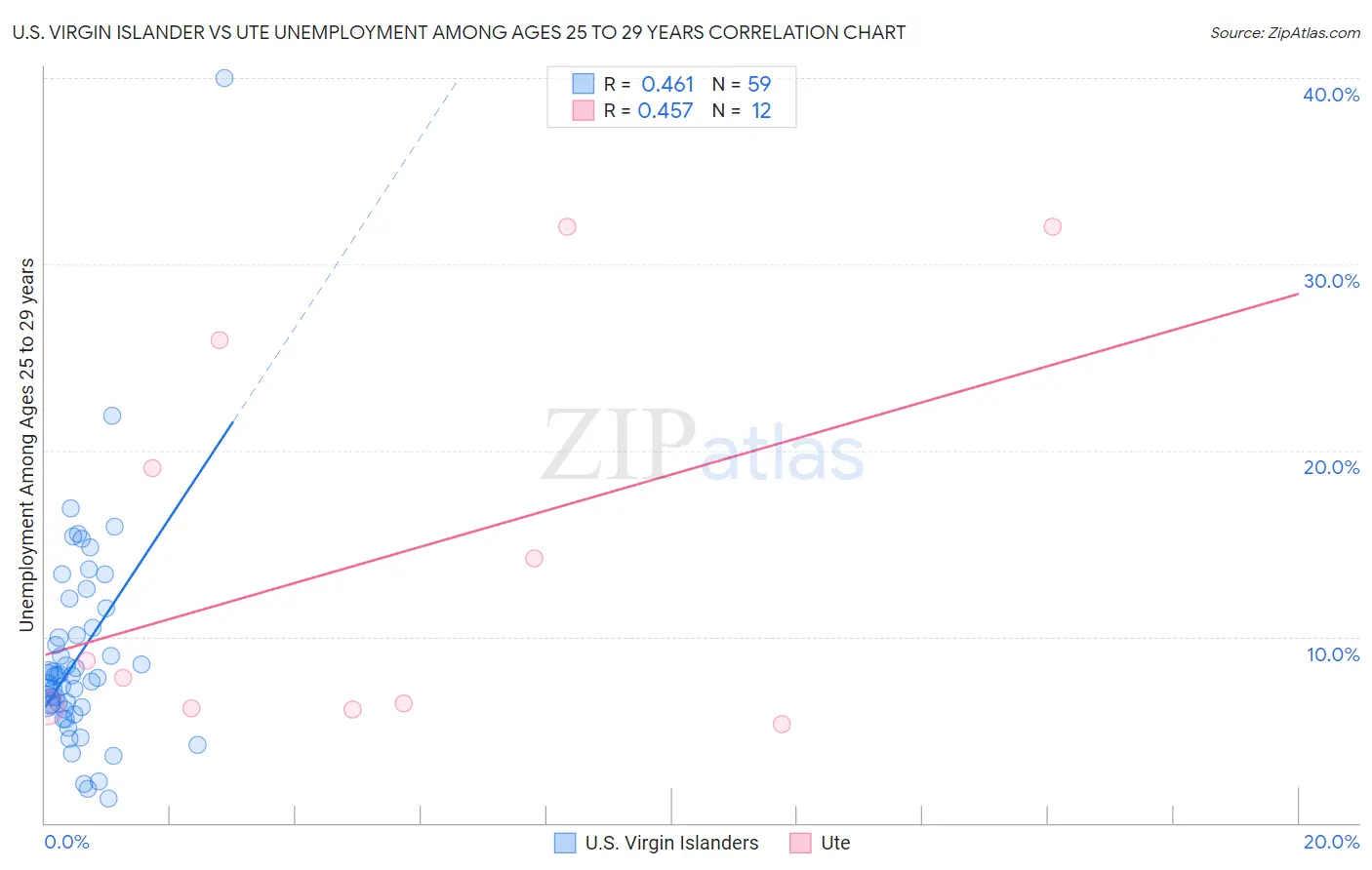 U.S. Virgin Islander vs Ute Unemployment Among Ages 25 to 29 years