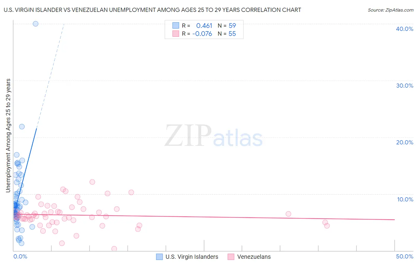 U.S. Virgin Islander vs Venezuelan Unemployment Among Ages 25 to 29 years