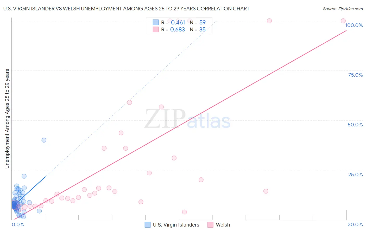 U.S. Virgin Islander vs Welsh Unemployment Among Ages 25 to 29 years