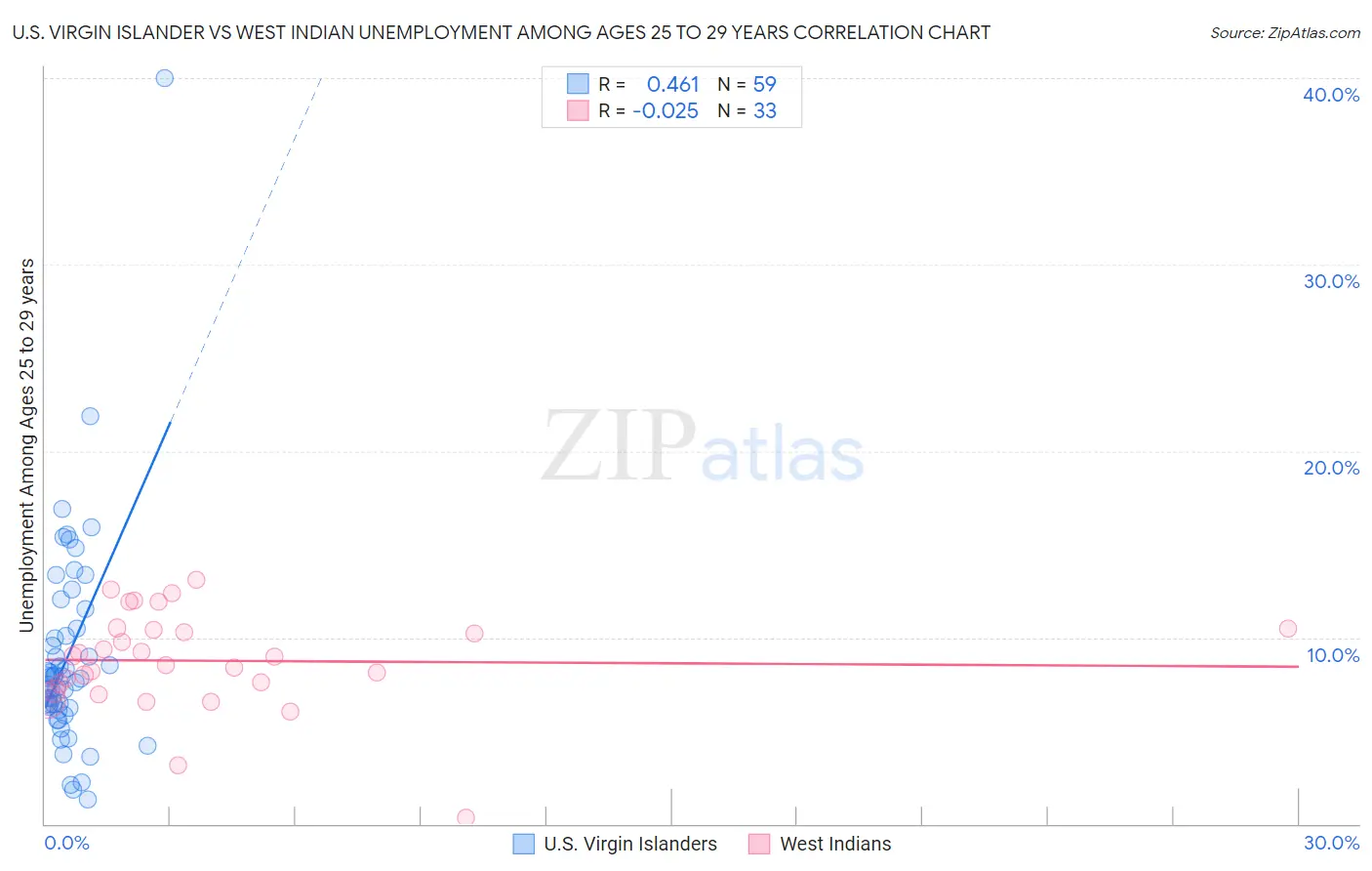 U.S. Virgin Islander vs West Indian Unemployment Among Ages 25 to 29 years